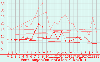 Courbe de la force du vent pour Ble / Mulhouse (68)