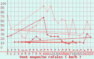 Courbe de la force du vent pour Les Attelas