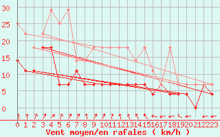 Courbe de la force du vent pour Diepenbeek (Be)