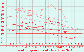 Courbe de la force du vent pour Calvi (2B)