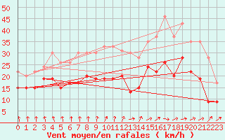 Courbe de la force du vent pour Cognac (16)