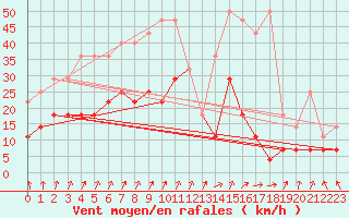 Courbe de la force du vent pour Melle (Be)