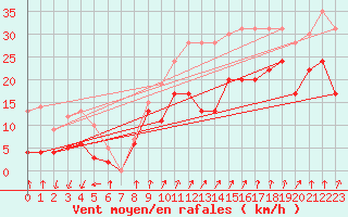 Courbe de la force du vent pour Mont-Aigoual (30)