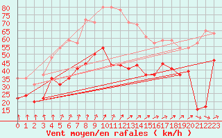 Courbe de la force du vent pour Chlons-en-Champagne (51)
