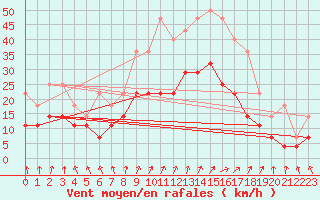 Courbe de la force du vent pour Angers-Marc (49)