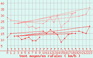 Courbe de la force du vent pour Luechow