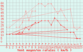 Courbe de la force du vent pour Ernage (Be)