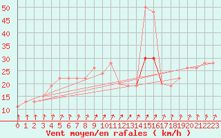 Courbe de la force du vent pour Dunkeswell Aerodrome