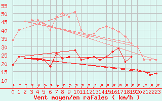 Courbe de la force du vent pour Schmuecke