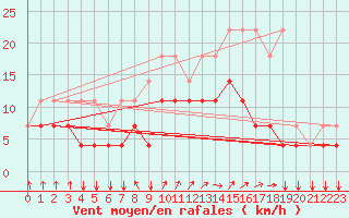 Courbe de la force du vent pour Chivres (Be)