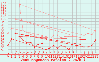 Courbe de la force du vent pour Great Dun Fell