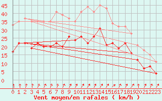 Courbe de la force du vent pour Landivisiau (29)
