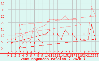 Courbe de la force du vent pour Sirdal-Sinnes