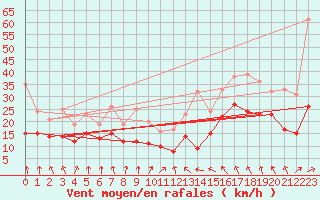 Courbe de la force du vent pour Mont-Saint-Vincent (71)