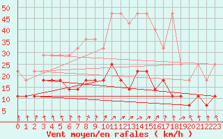 Courbe de la force du vent pour Weiden