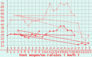 Courbe de la force du vent pour Dunkerque (59)