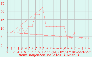 Courbe de la force du vent pour Taivalkoski Paloasema