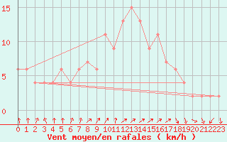 Courbe de la force du vent pour Sennybridge