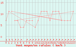 Courbe de la force du vent pour Usti Nad Labem