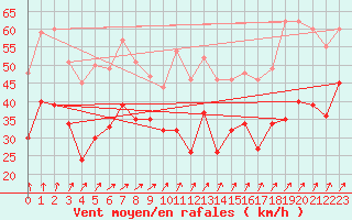 Courbe de la force du vent pour Cap de la Hague (50)