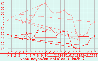 Courbe de la force du vent pour Calais / Marck (62)