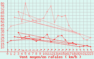 Courbe de la force du vent pour Le Touquet (62)