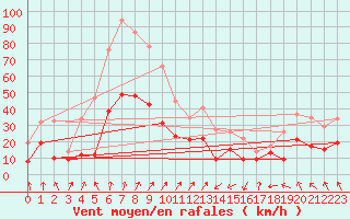 Courbe de la force du vent pour Lyon - Saint-Exupry (69)
