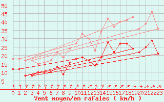 Courbe de la force du vent pour Avord (18)