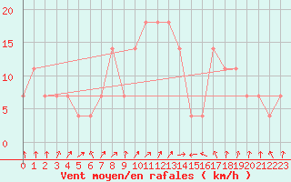 Courbe de la force du vent pour Kajaani Petaisenniska