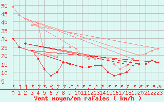 Courbe de la force du vent pour Cap de la Hague (50)