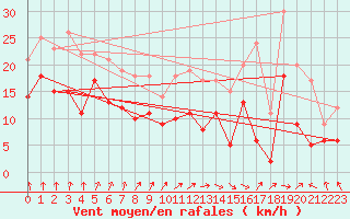 Courbe de la force du vent pour Ile de Batz (29)