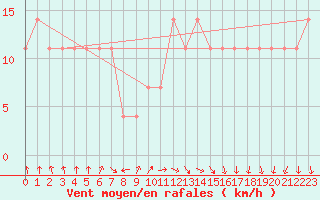 Courbe de la force du vent pour Ploudalmezeau (29)