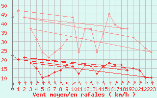 Courbe de la force du vent pour Chatelus-Malvaleix (23)