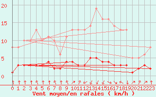 Courbe de la force du vent pour Saint-Philbert-sur-Risle (27)