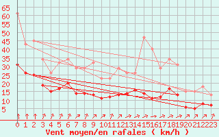 Courbe de la force du vent pour La Chapelle-Montreuil (86)