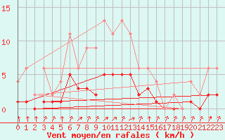 Courbe de la force du vent pour Lignerolles (03)