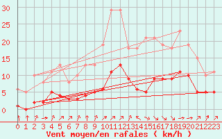 Courbe de la force du vent pour Landser (68)