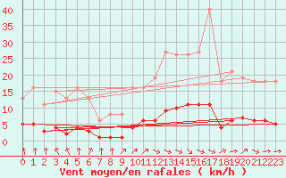 Courbe de la force du vent pour Sandillon (45)