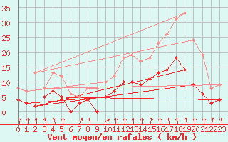 Courbe de la force du vent pour Montlimar (26)