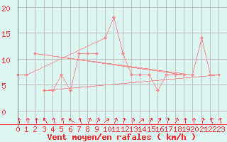 Courbe de la force du vent pour Kragujevac