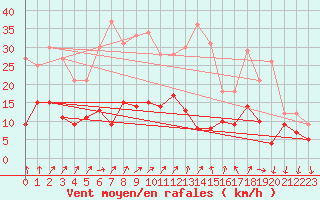 Courbe de la force du vent pour Schauenburg-Elgershausen