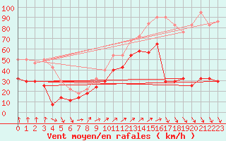 Courbe de la force du vent pour Fisterra