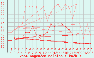 Courbe de la force du vent pour Koksijde (Be)