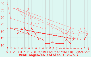 Courbe de la force du vent pour Kahler Asten