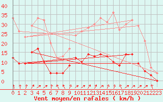 Courbe de la force du vent pour Melle (79)