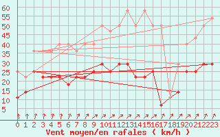 Courbe de la force du vent pour Melle (Be)