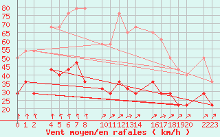 Courbe de la force du vent pour Melle (Be)