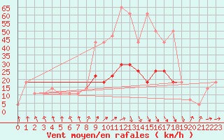 Courbe de la force du vent pour Novi Sad Rimski Sancevi