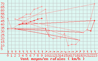 Courbe de la force du vent pour Valley