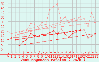 Courbe de la force du vent pour Waibstadt